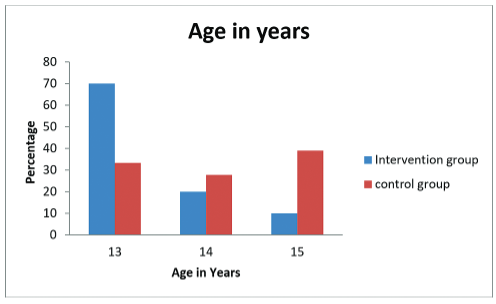 Bar diagram representing the age of girls in years of intervention and control groups.